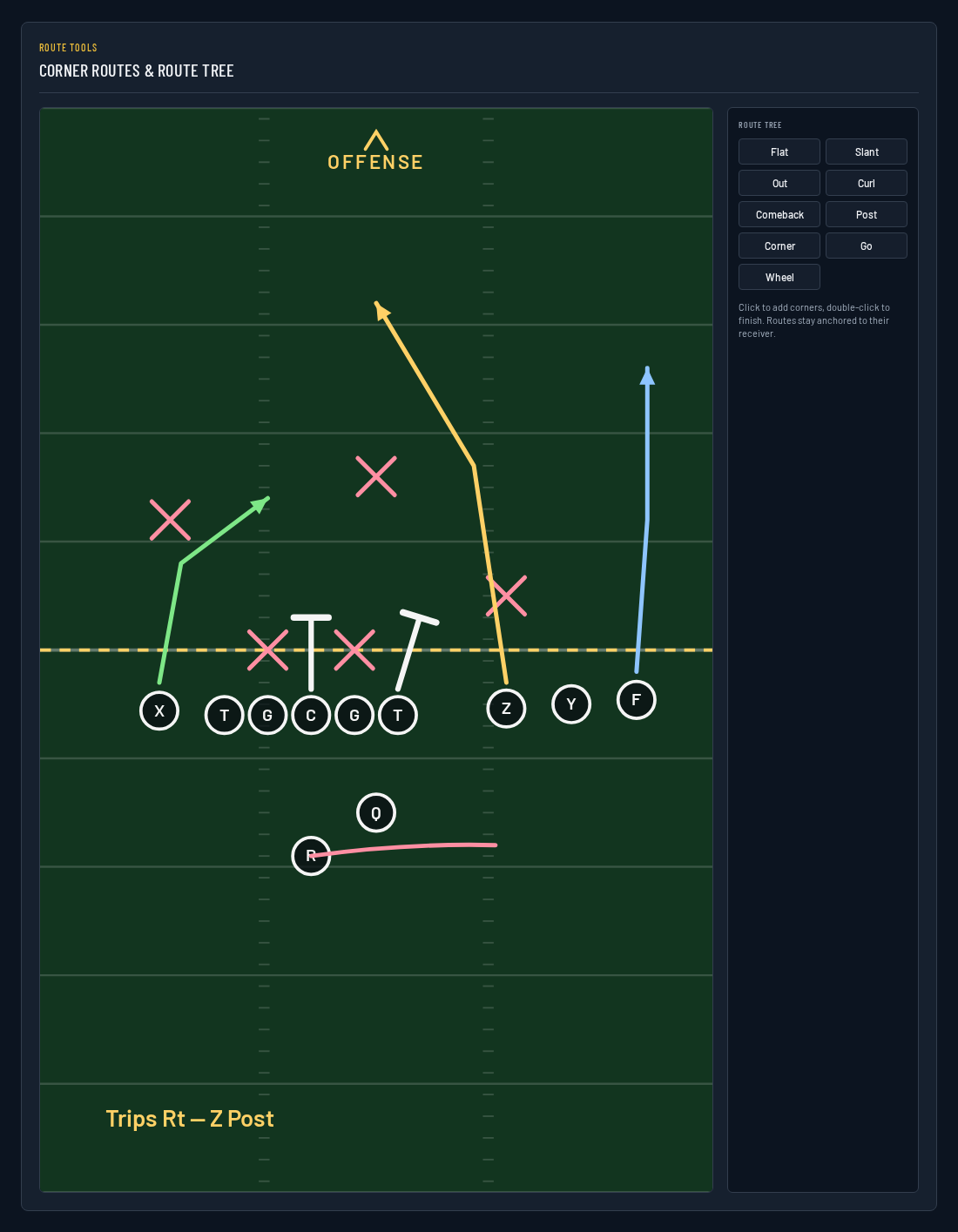 Route tree panel beside a football play drawn with corner routes