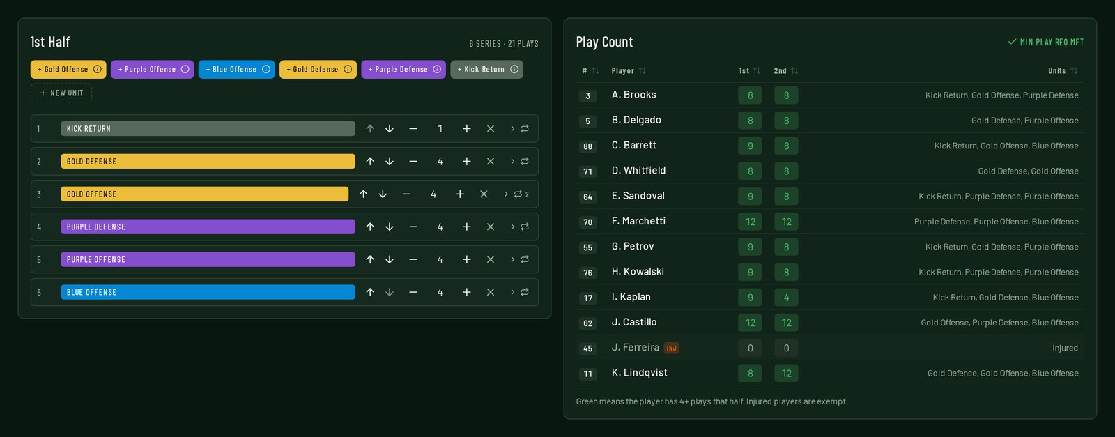 The Plays Manager planner: a half of numbered unit series with play counts beside a play-count table showing each athlete's first- and second-half totals.